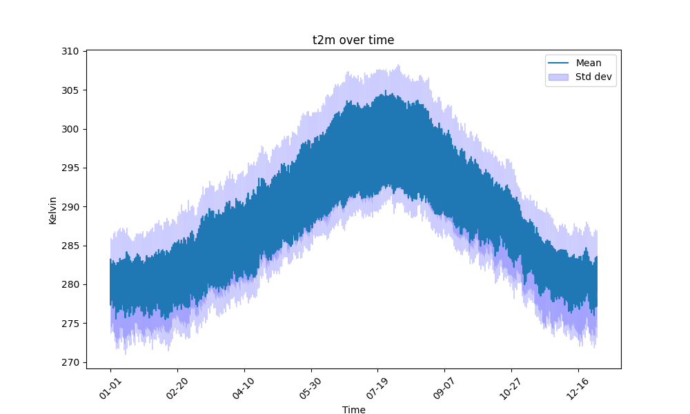 Yearly Temperature Distribution