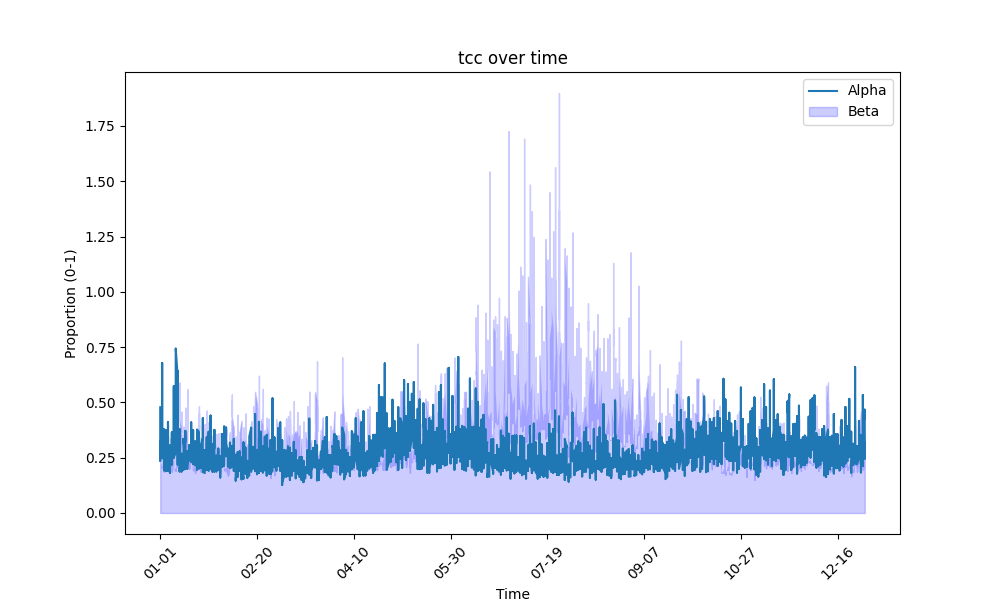 Yearly Cloud Distribution