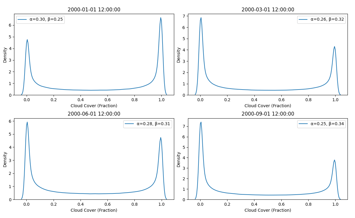 Hourly Cloud Distribution